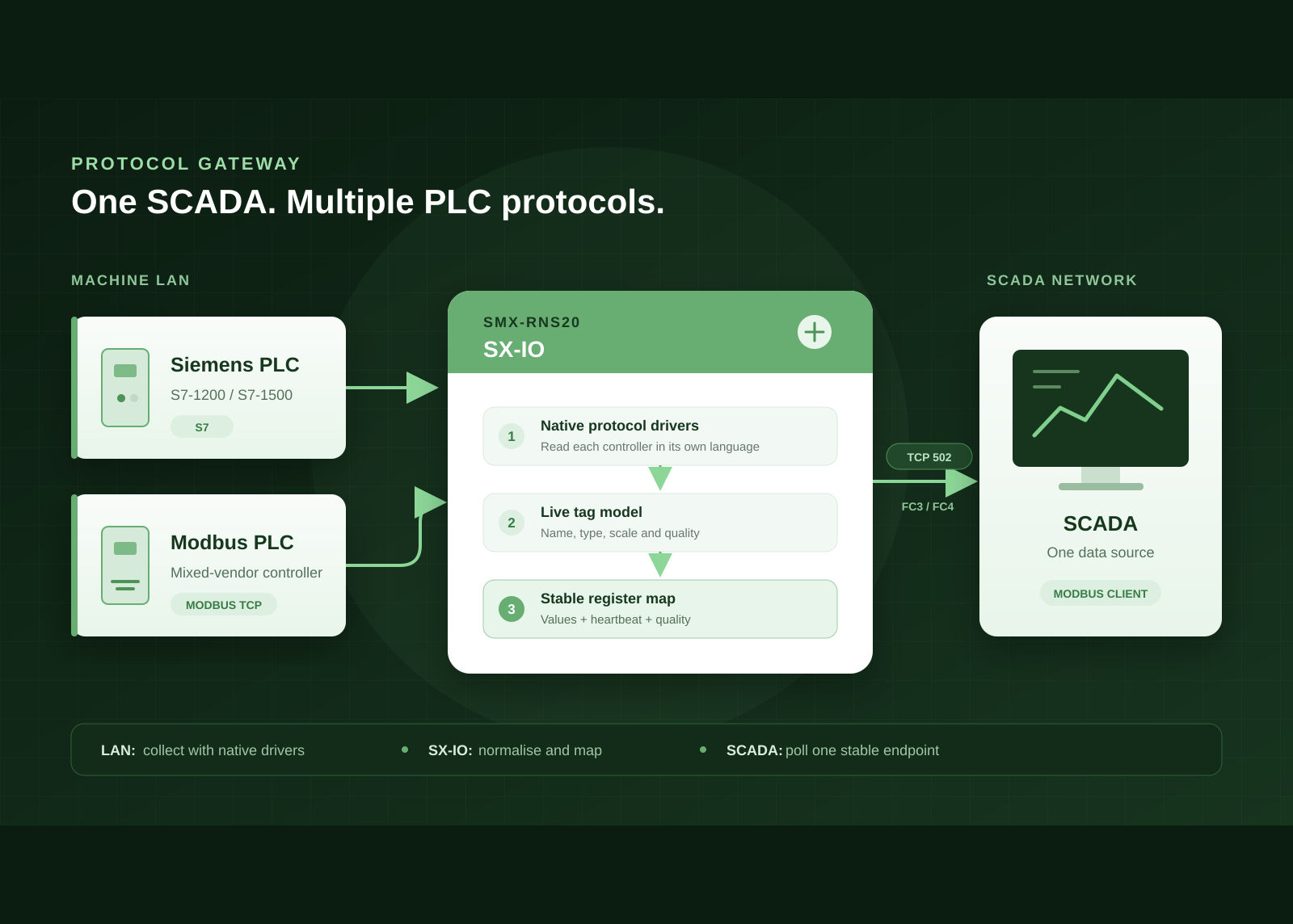 Tek SCADA, Birden Fazla PLC Protokolü: Modbus TCP Protocol Gateway